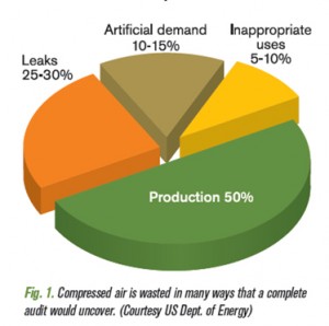 Compressed Air System Analysis