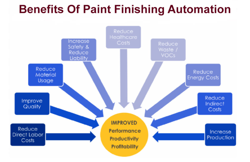 Benefits of Paint Line Automation