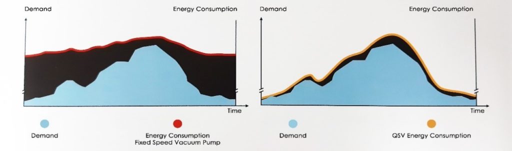 Quincy QSV Demand and Consumption