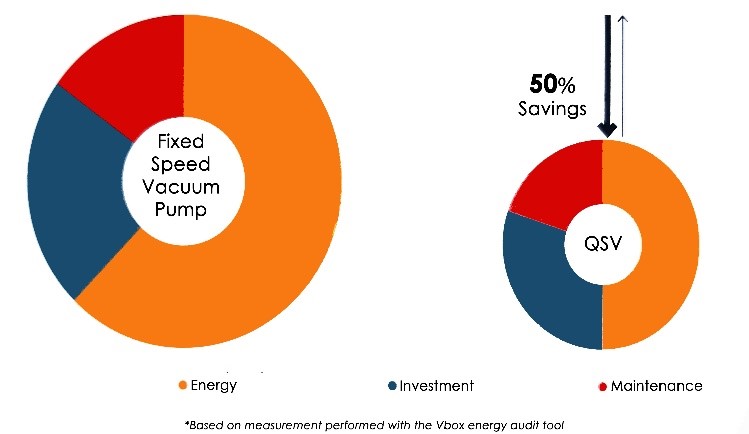 Quincy QSV Vacuum Efficiency