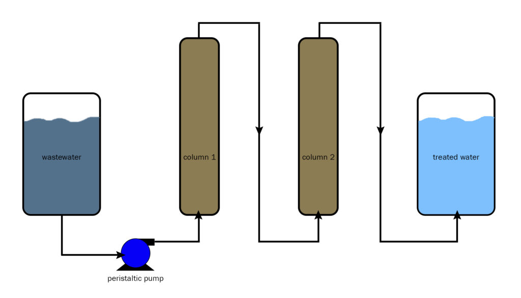 ion exchange pump process for wastewater treatment