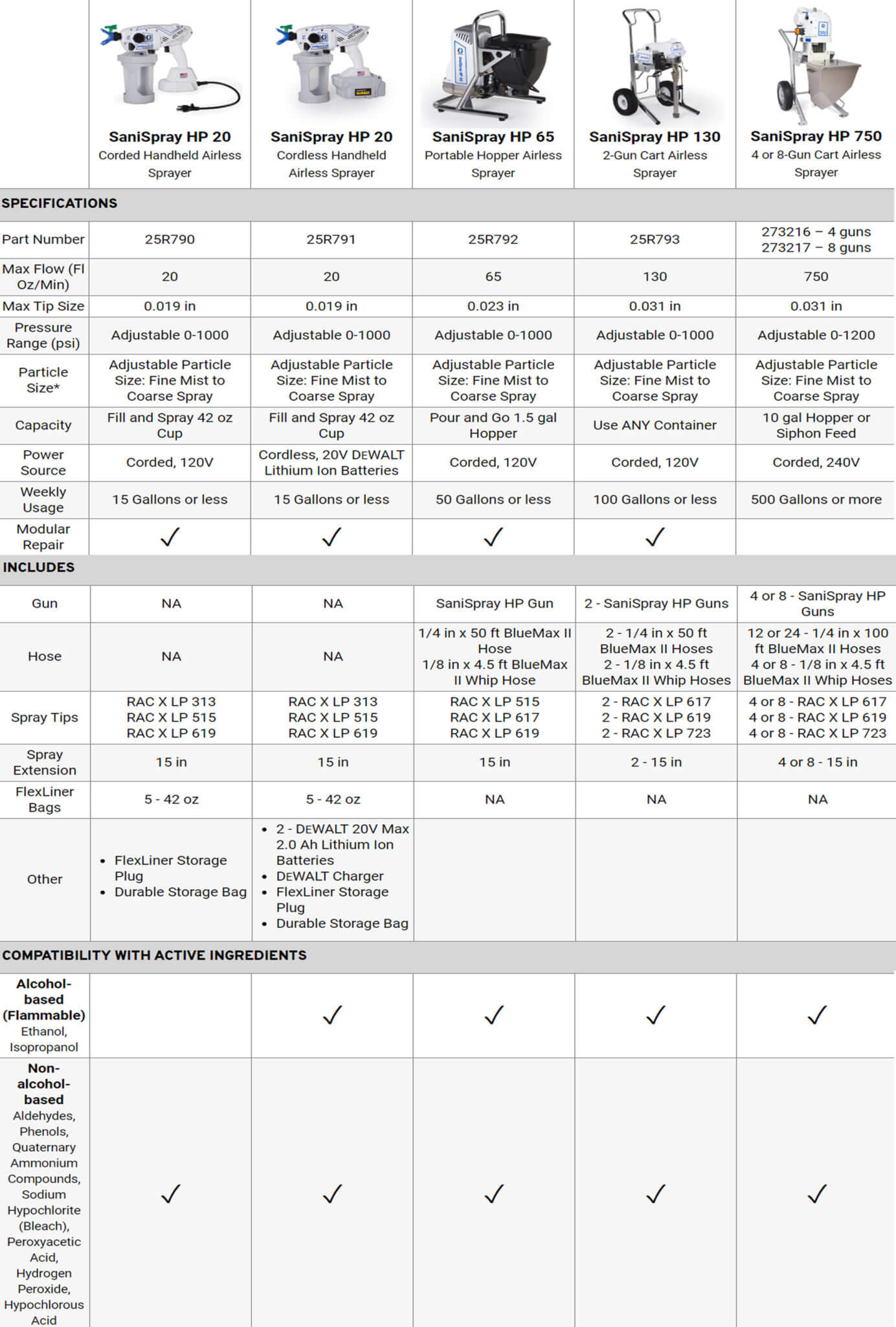 Graco SaniSpray Models and Specs