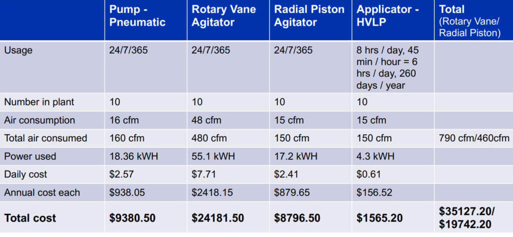 Consumption of Air in Pneumatic Pumps and Agitators