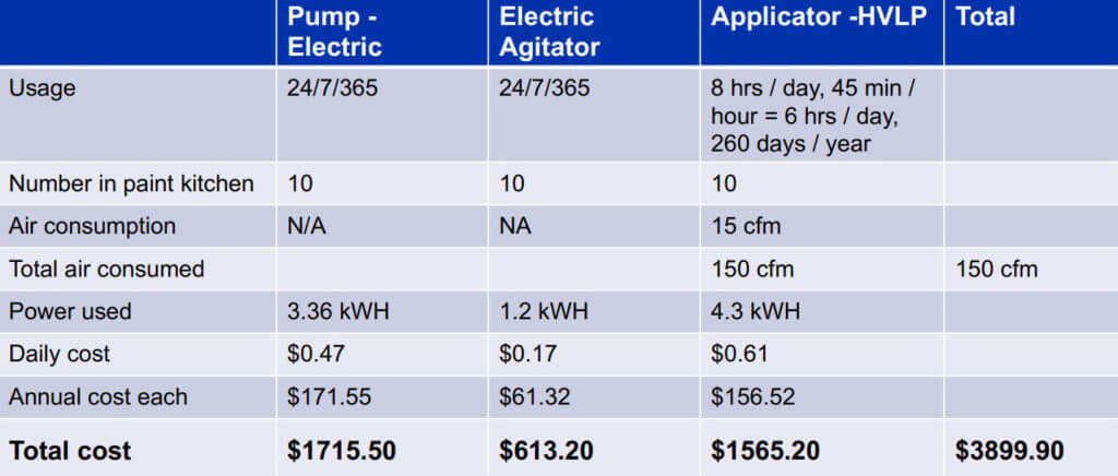 Consumption of Power in Electric Pumps and Agitators