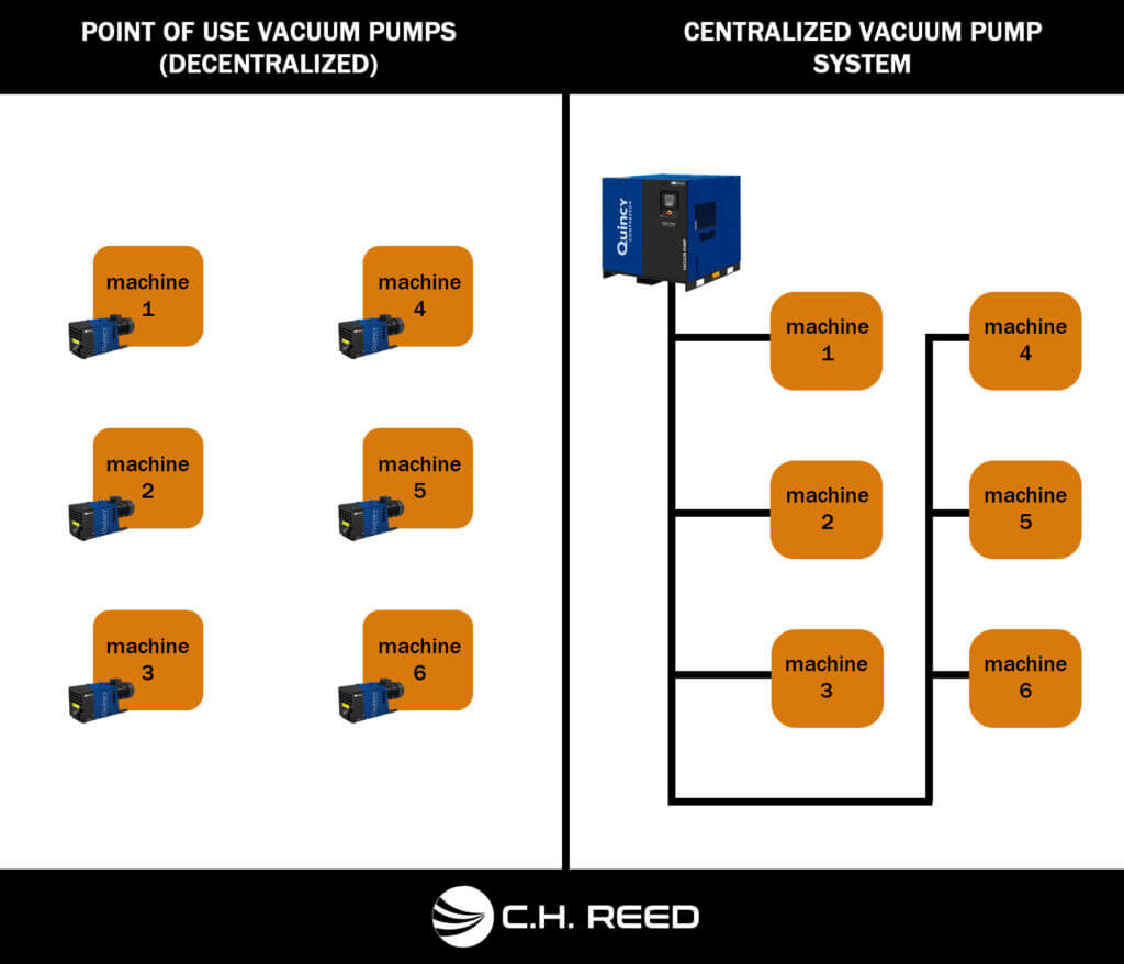 Central Vacuum Pumps vs Point of Use Vacuum Pumps